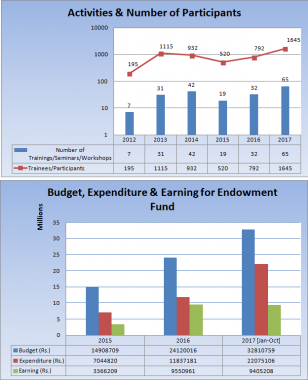 Activities and Budget utilization Statistics